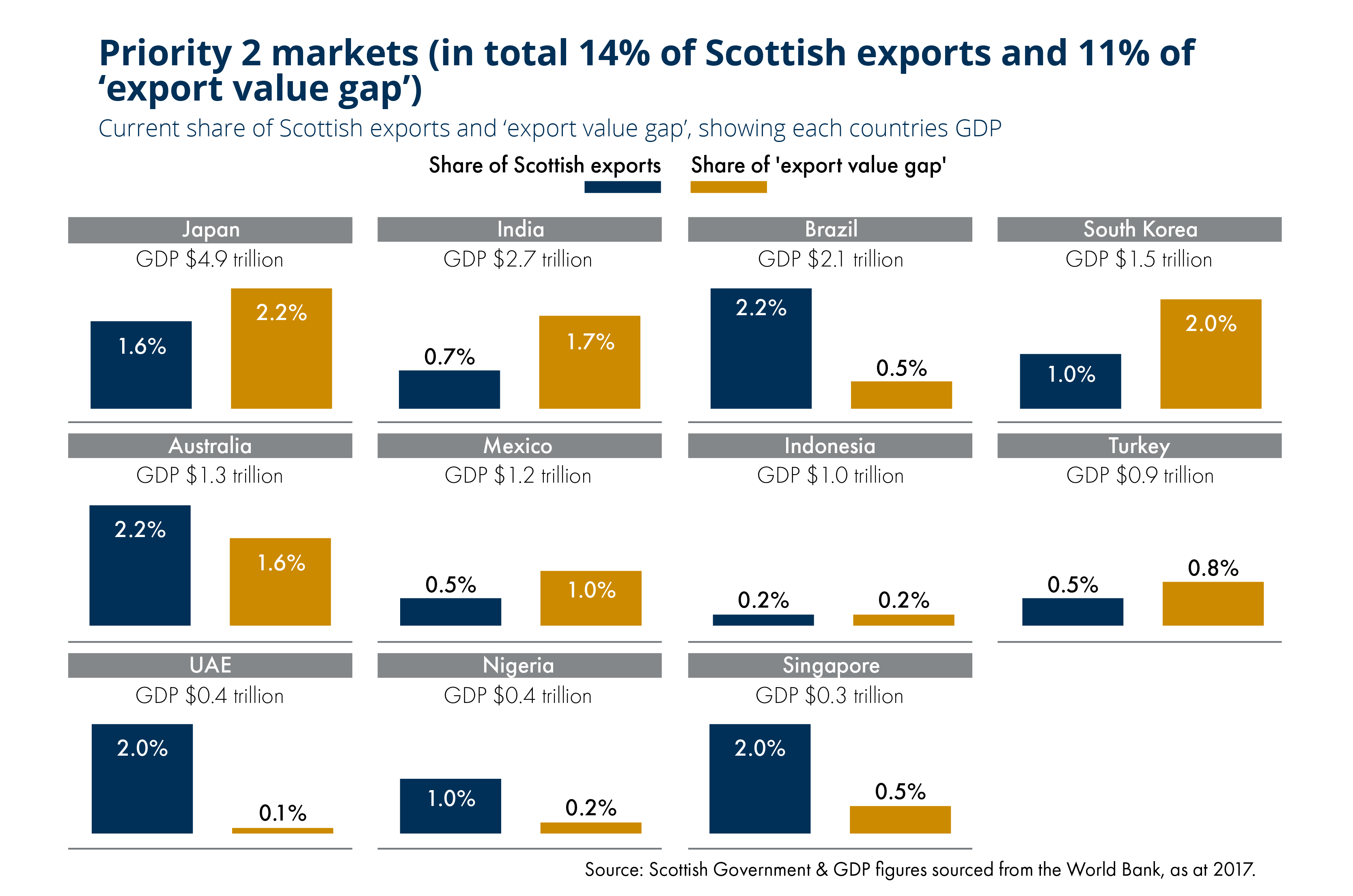 Priority 2 markets make up 14% of Scottish exports and 11% of the export value gap.